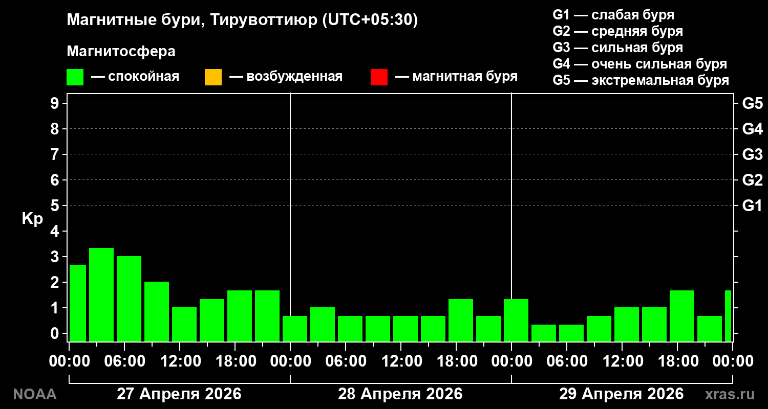 Геомагнитный индекс Kp за 3 суток