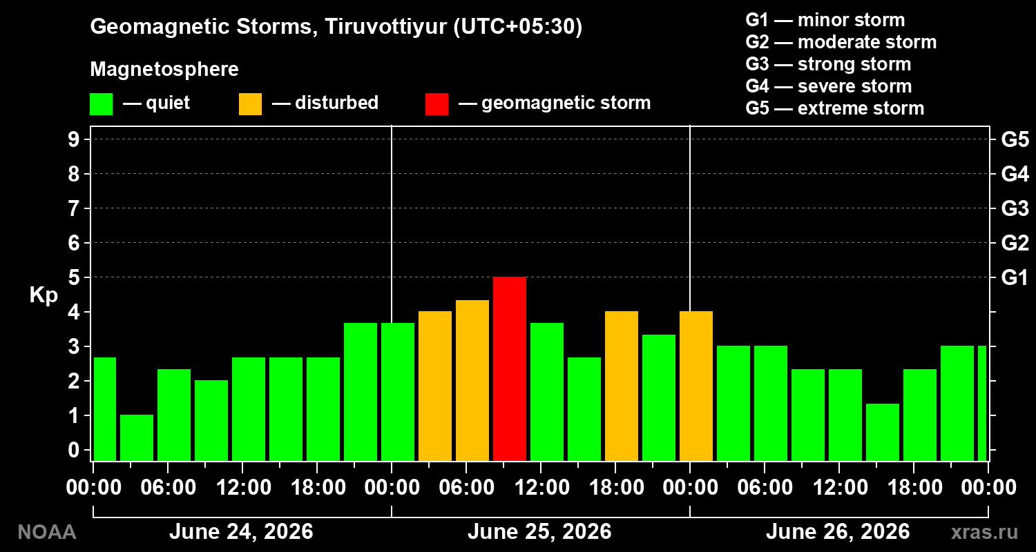 Geomagnetic index Kp for 3 days