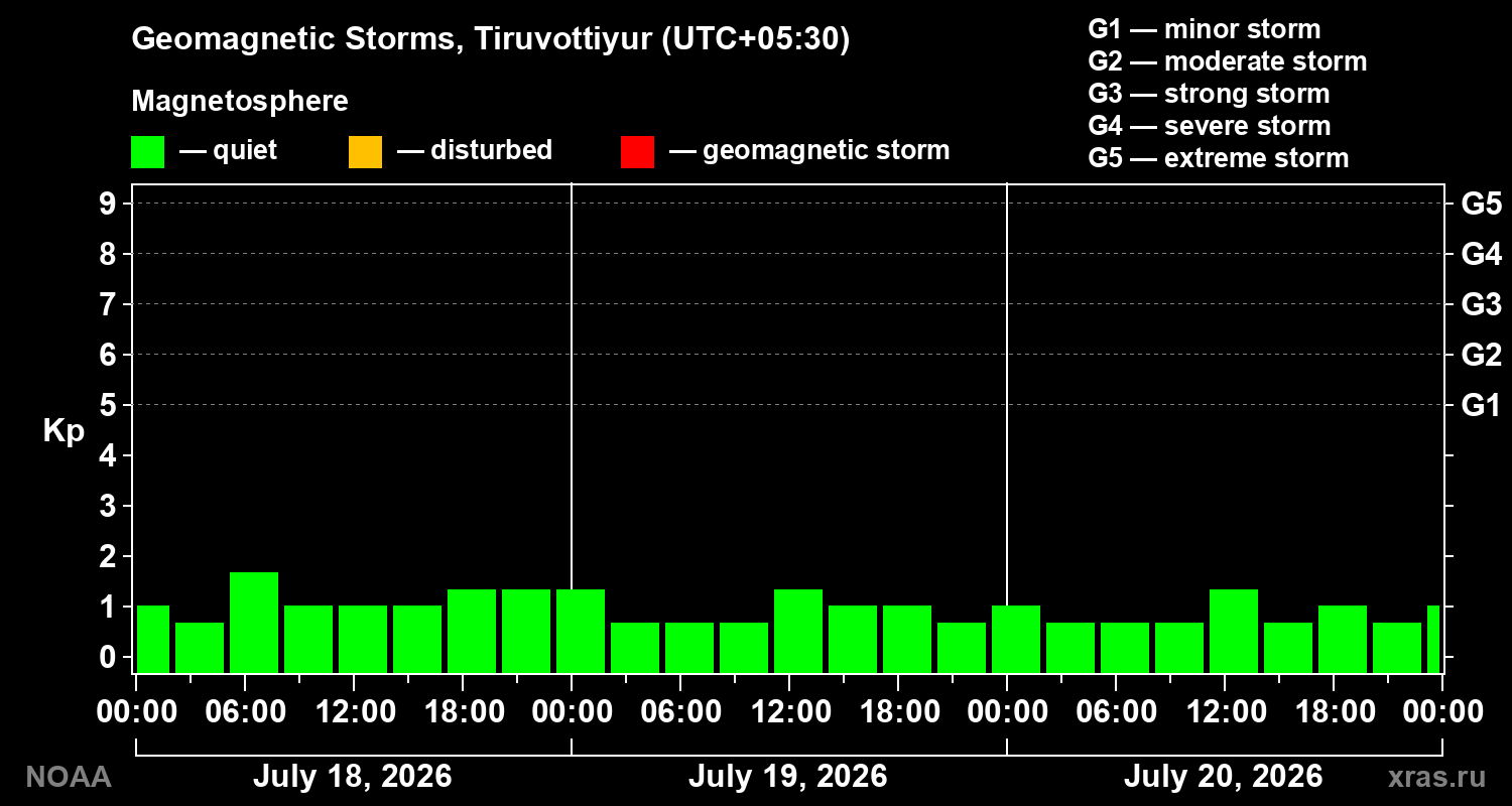 Geomagnetic index Kp for 3 days