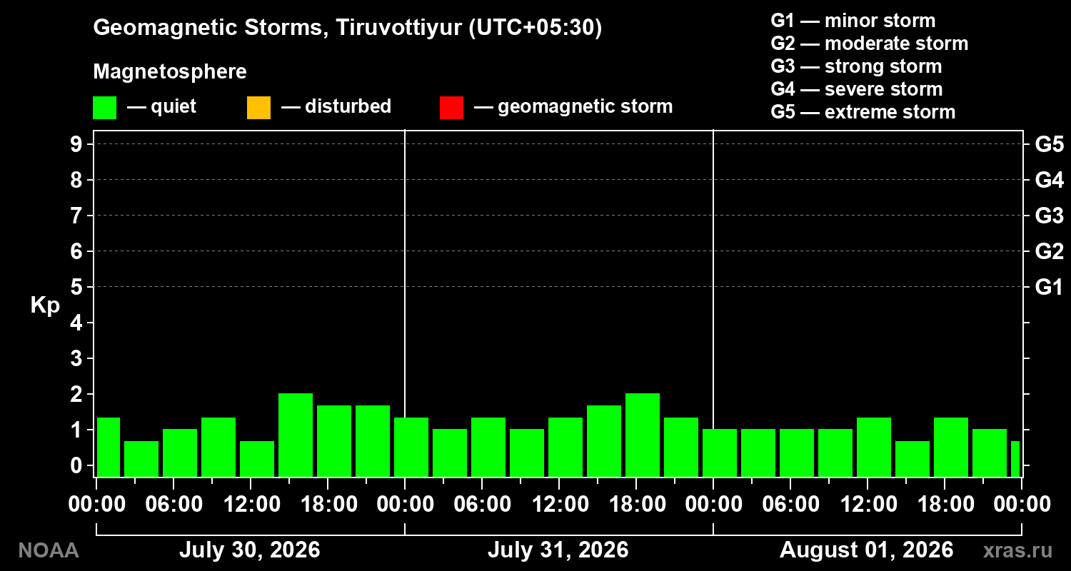 Geomagnetic index Kp for 3 days