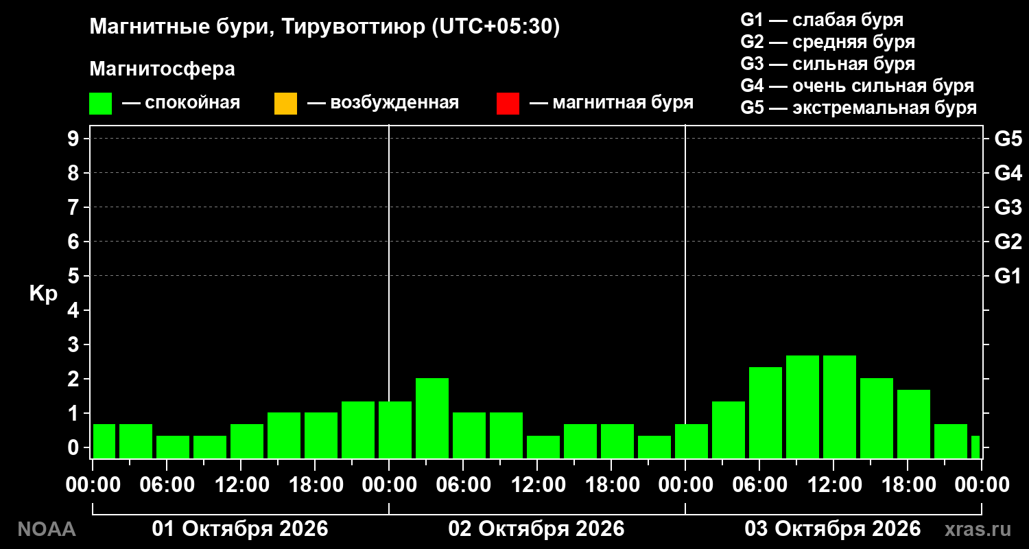 Геомагнитный индекс Kp за 3 суток