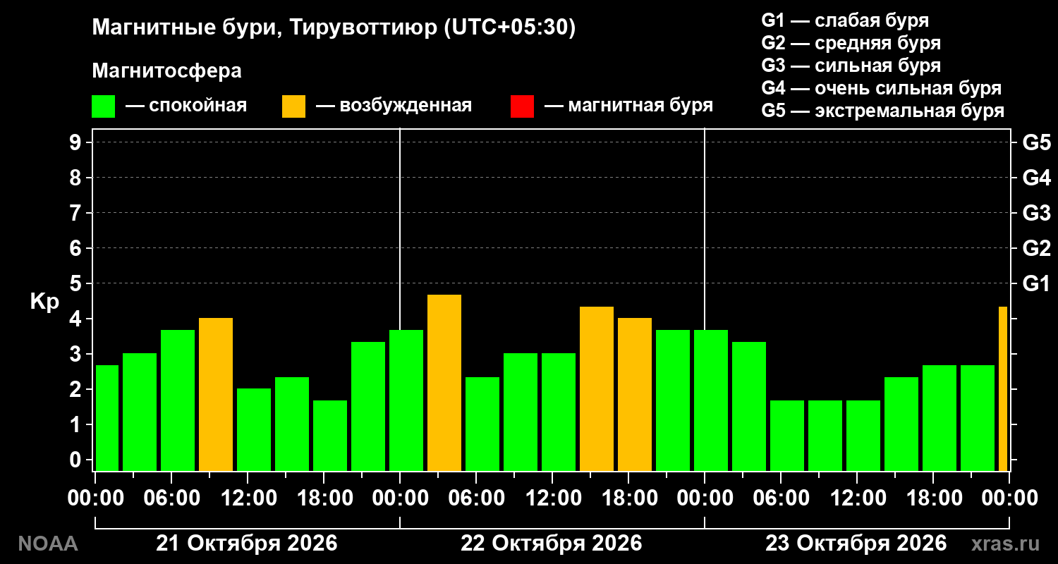 Геомагнитный индекс Kp за 3 суток