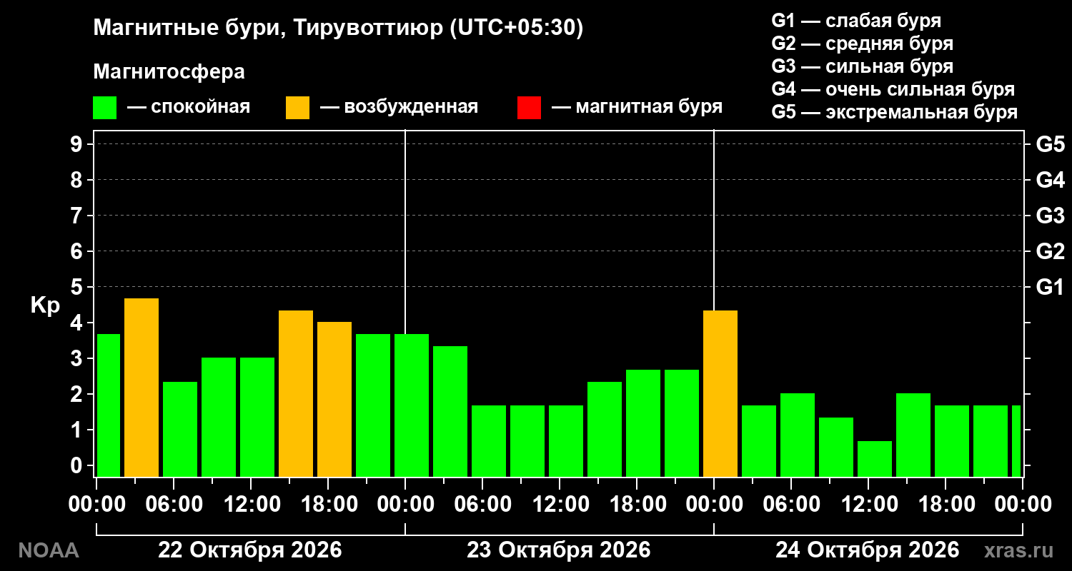 Геомагнитный индекс Kp за 3 суток