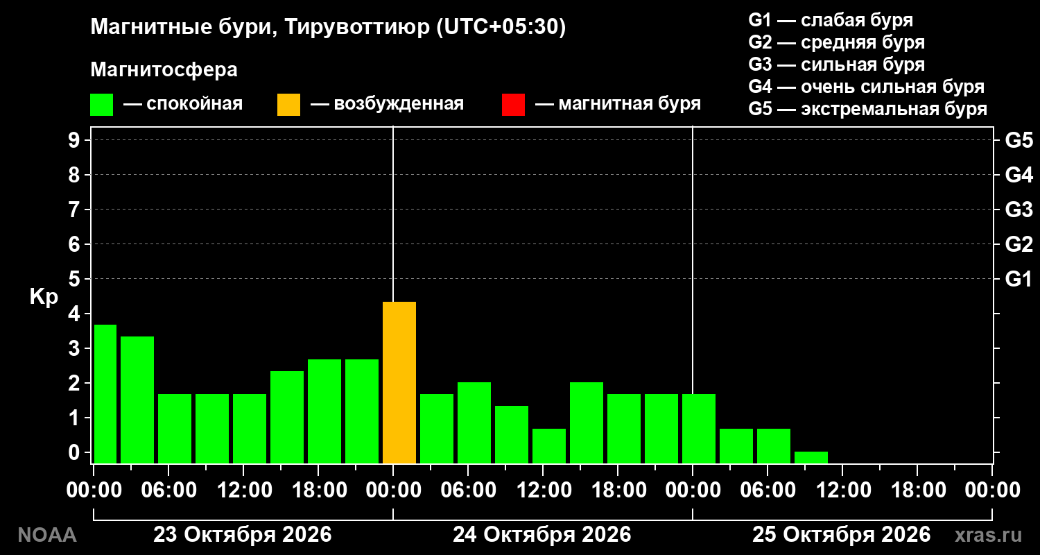 Геомагнитный индекс Kp за 3 суток