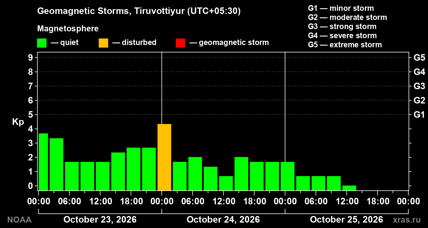 Geomagnetic index Kp for 3 days