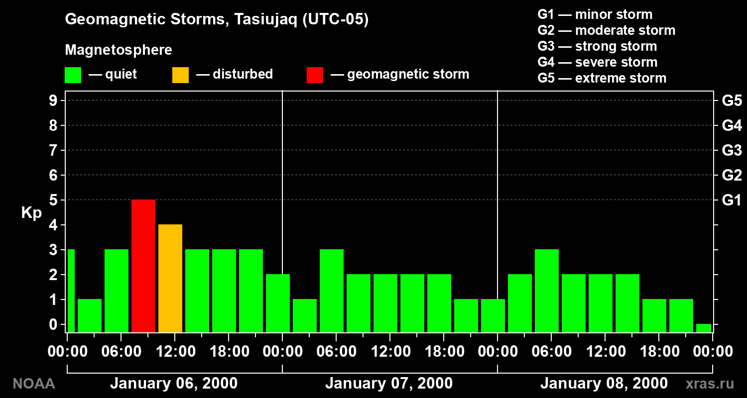 Geomagnetic index Kp for 3 days