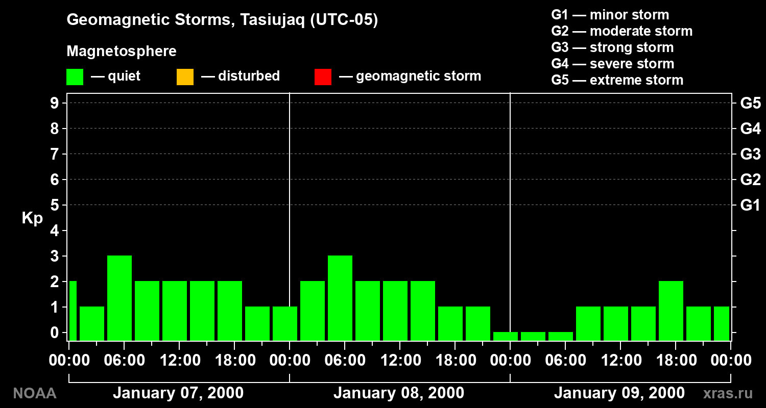 Geomagnetic index Kp for 3 days