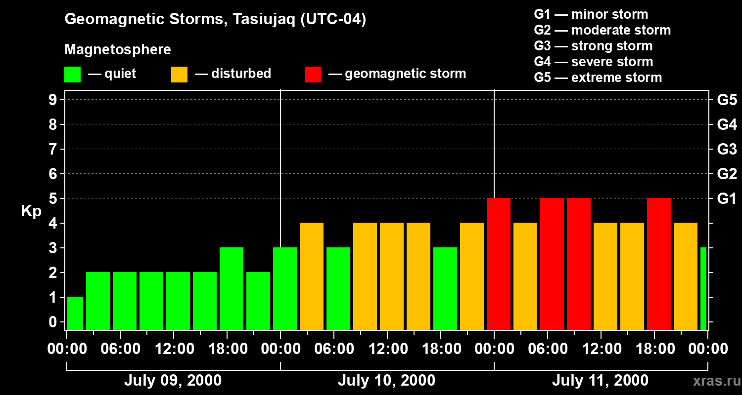 Changes in the geomagnetic index Kp