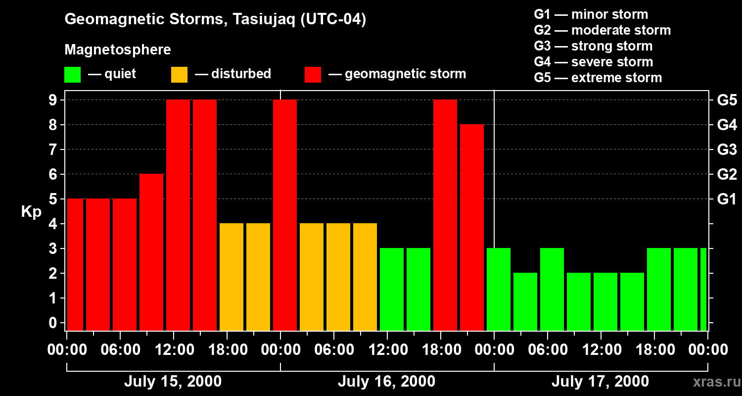 Changes in the geomagnetic index Kp