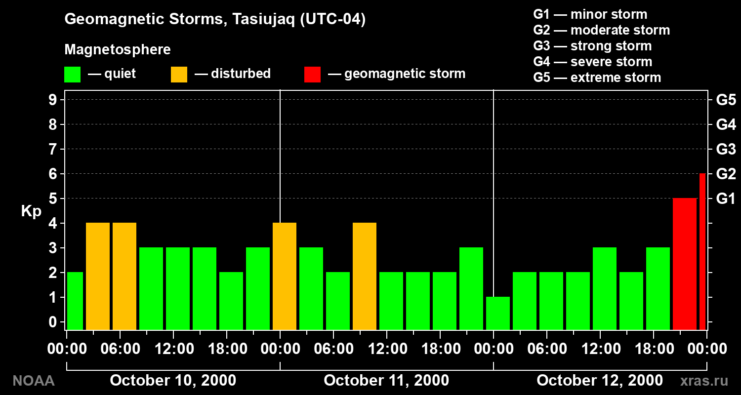 Geomagnetic index Kp for 3 days
