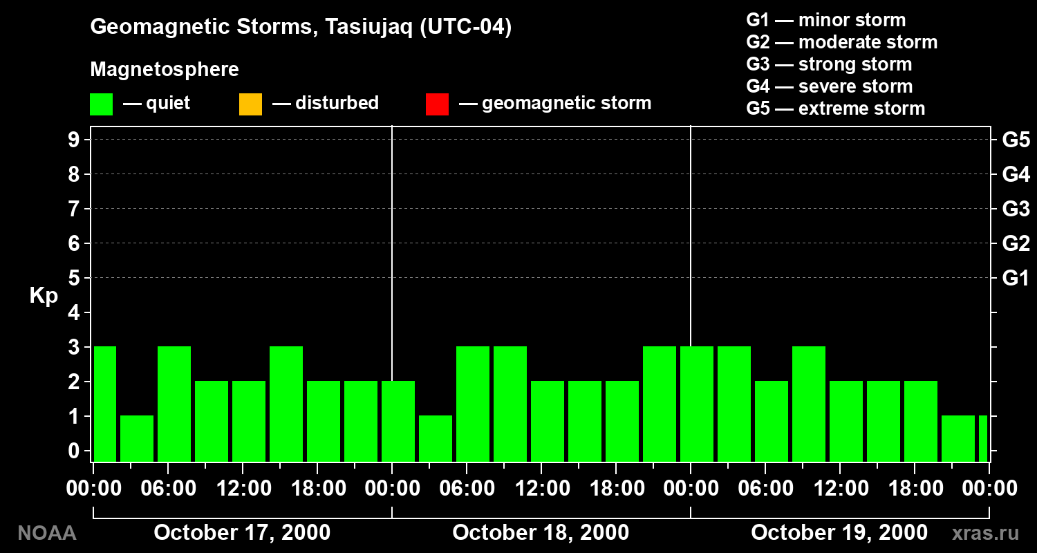 Geomagnetic index Kp for 3 days