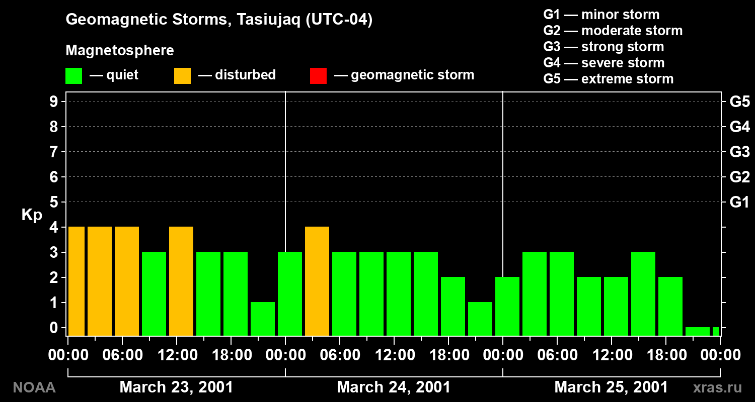 Geomagnetic index Kp for 3 days