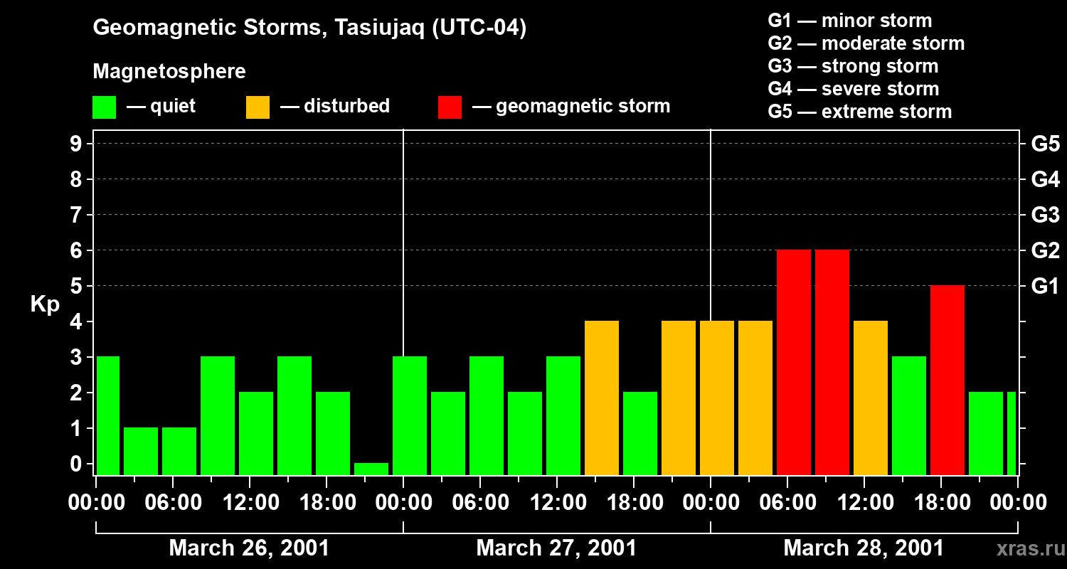Changes in the geomagnetic index Kp