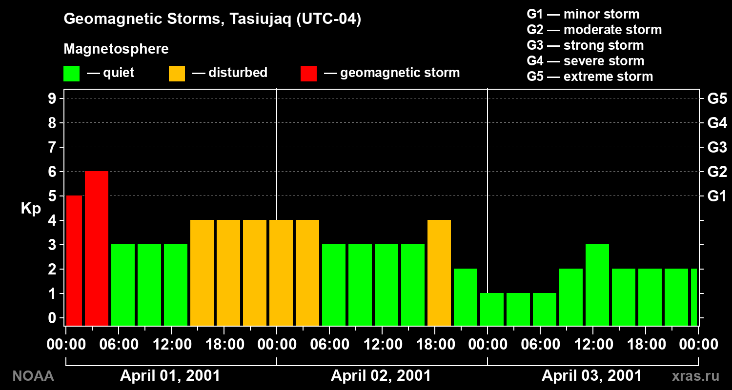 Geomagnetic index Kp for 3 days