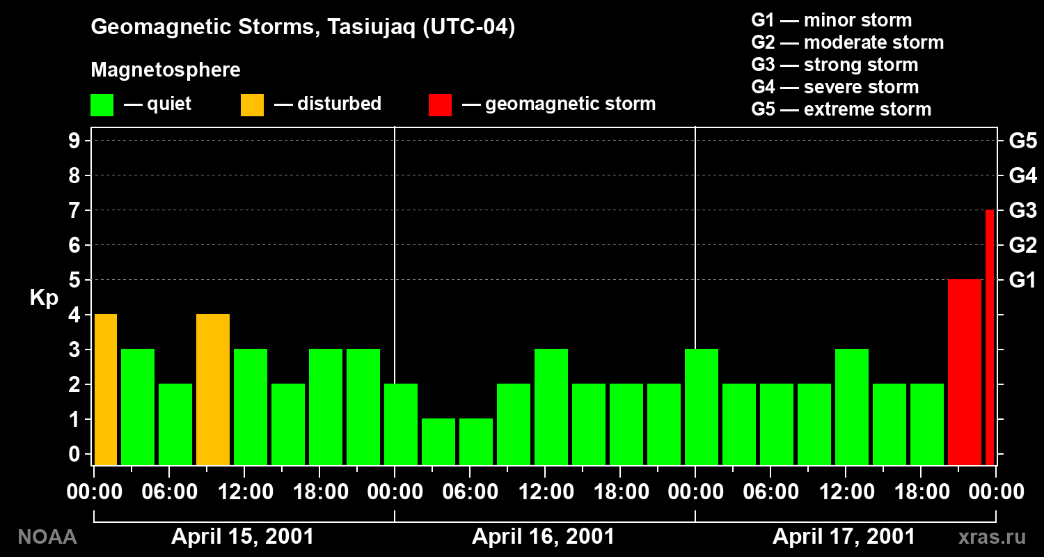 Geomagnetic index Kp for 3 days