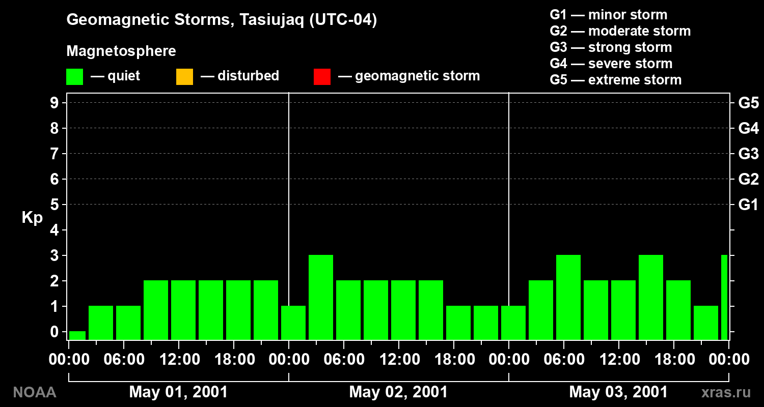 Geomagnetic index Kp for 3 days