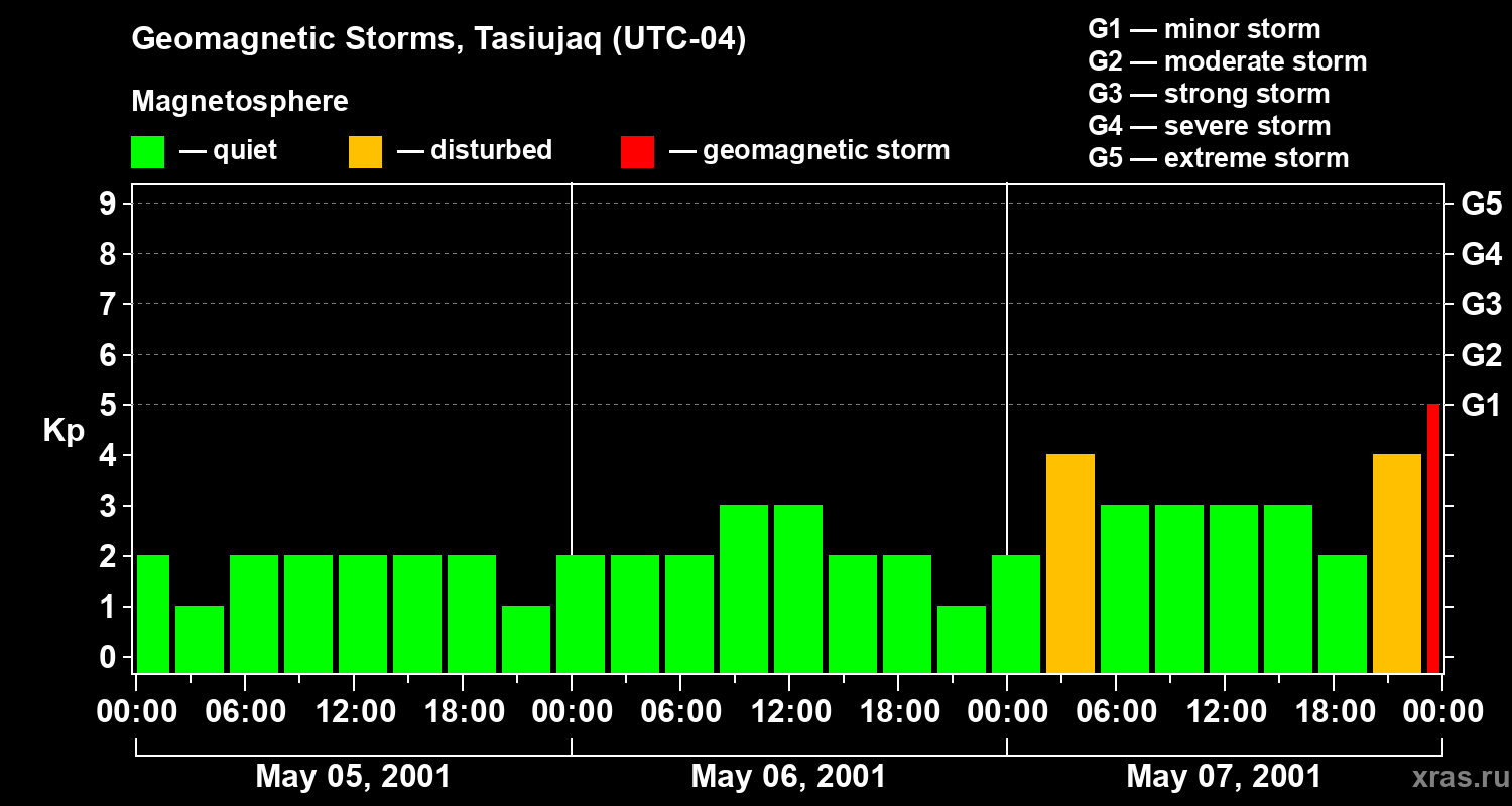 Changes in the geomagnetic index Kp