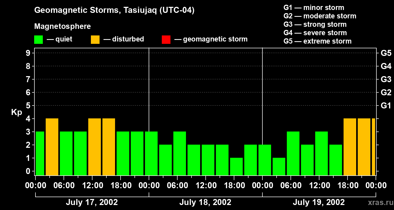 Changes in the geomagnetic index Kp