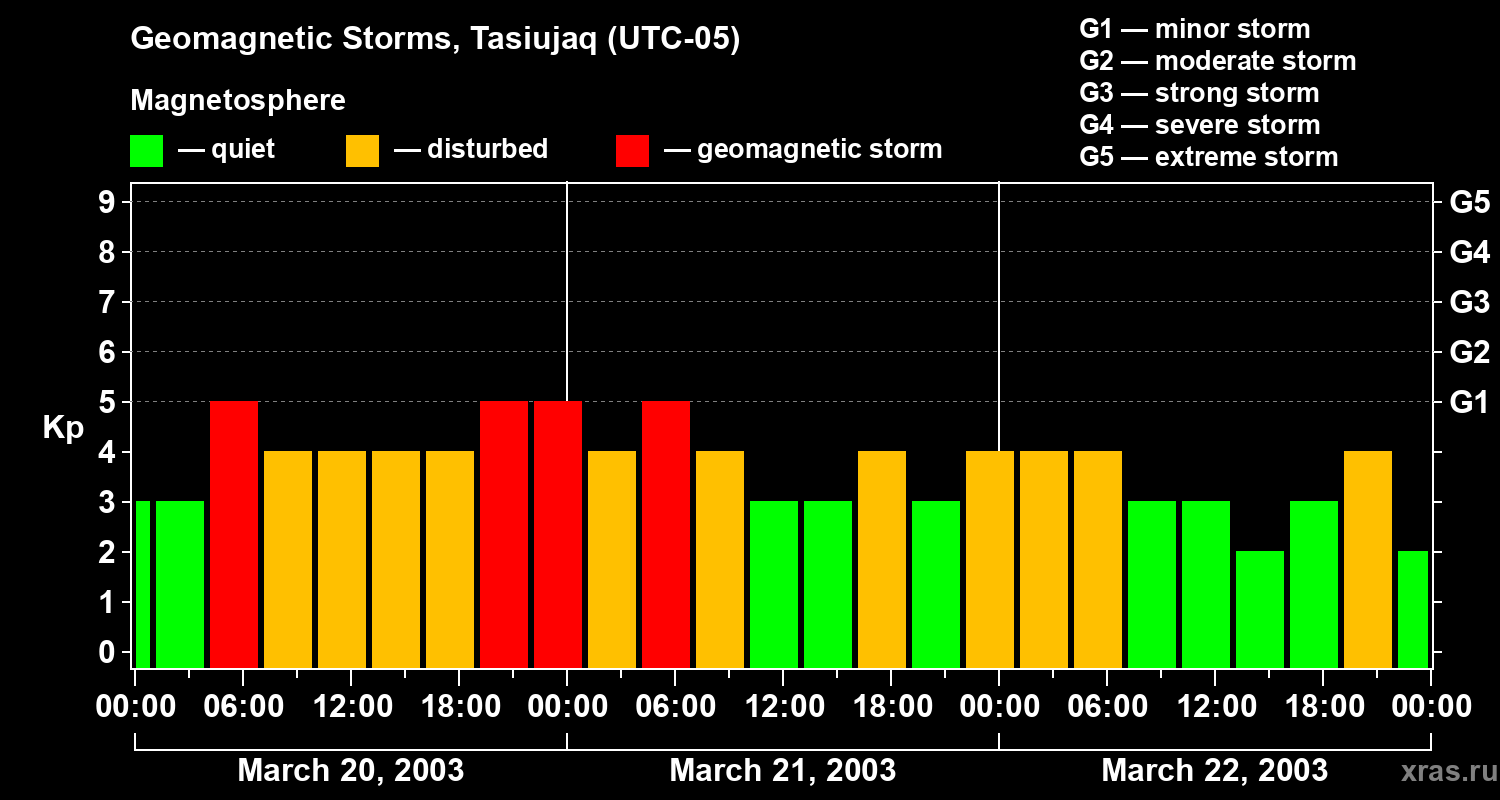 Changes in the geomagnetic index Kp