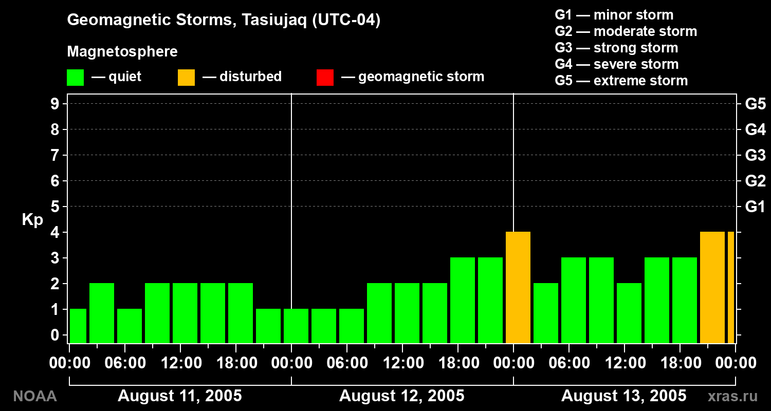 Geomagnetic index Kp for 3 days