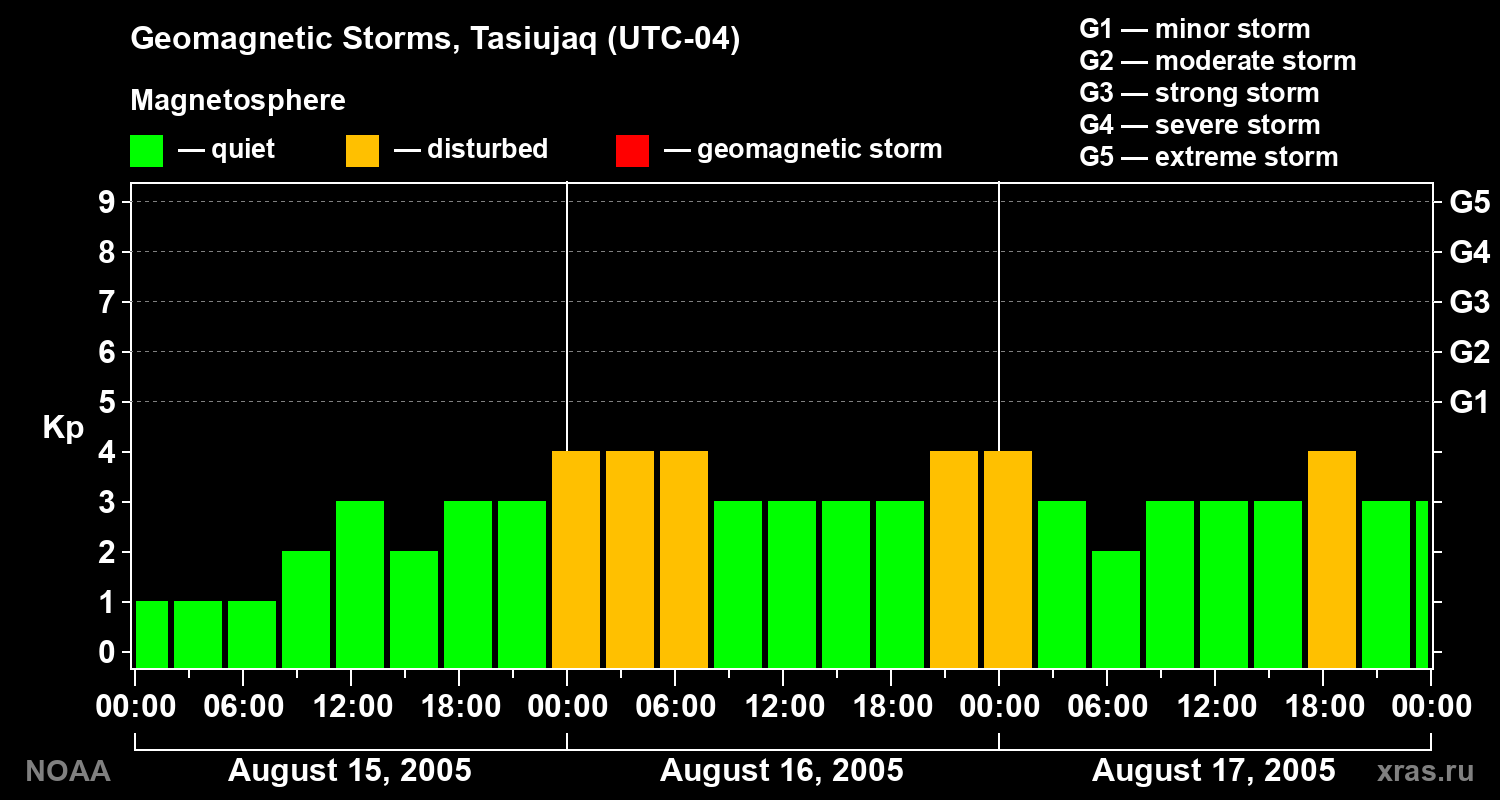 Geomagnetic index Kp for 3 days