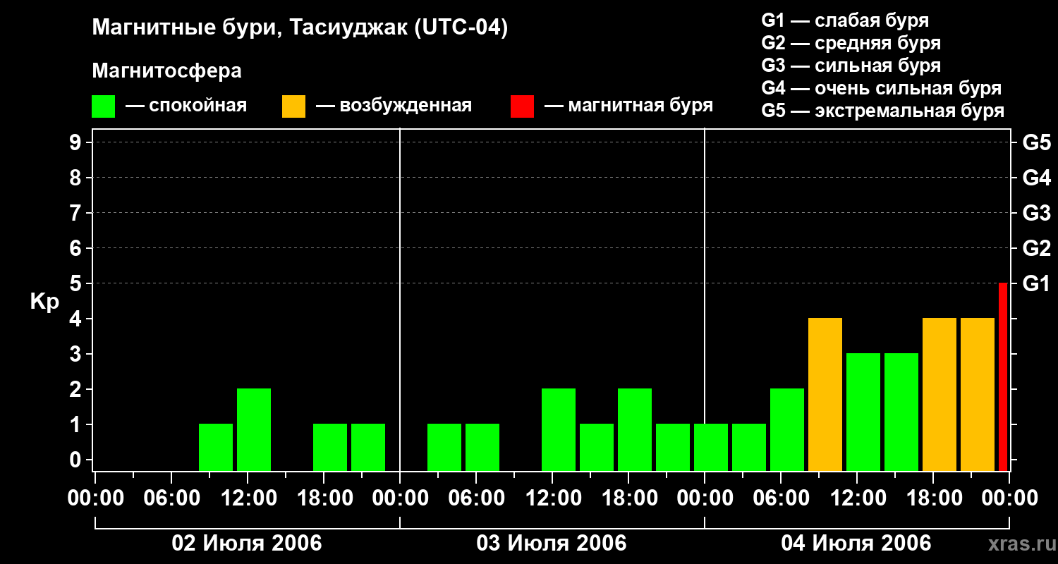 Изменения геомагнитного индекса Kp