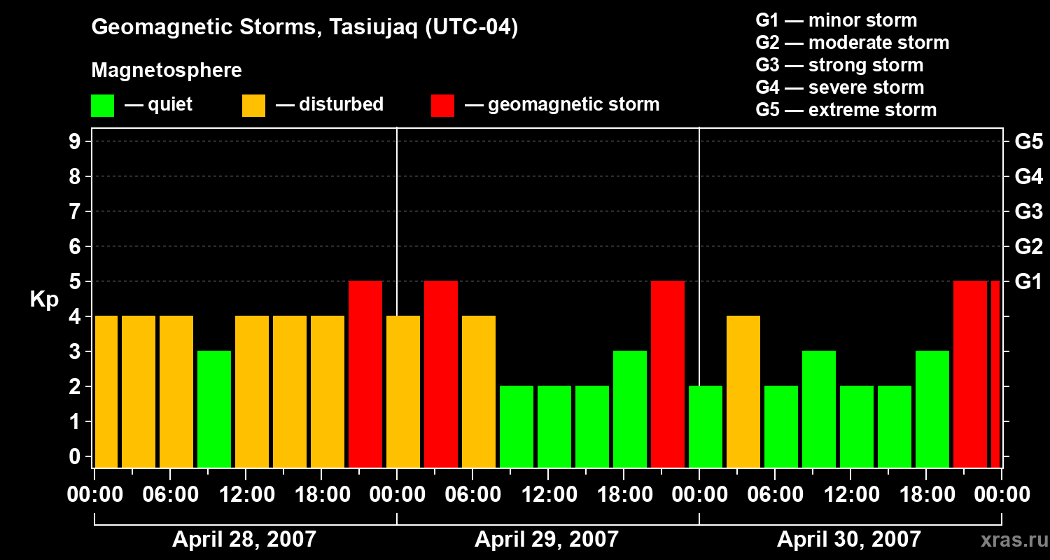 Changes in the geomagnetic index Kp