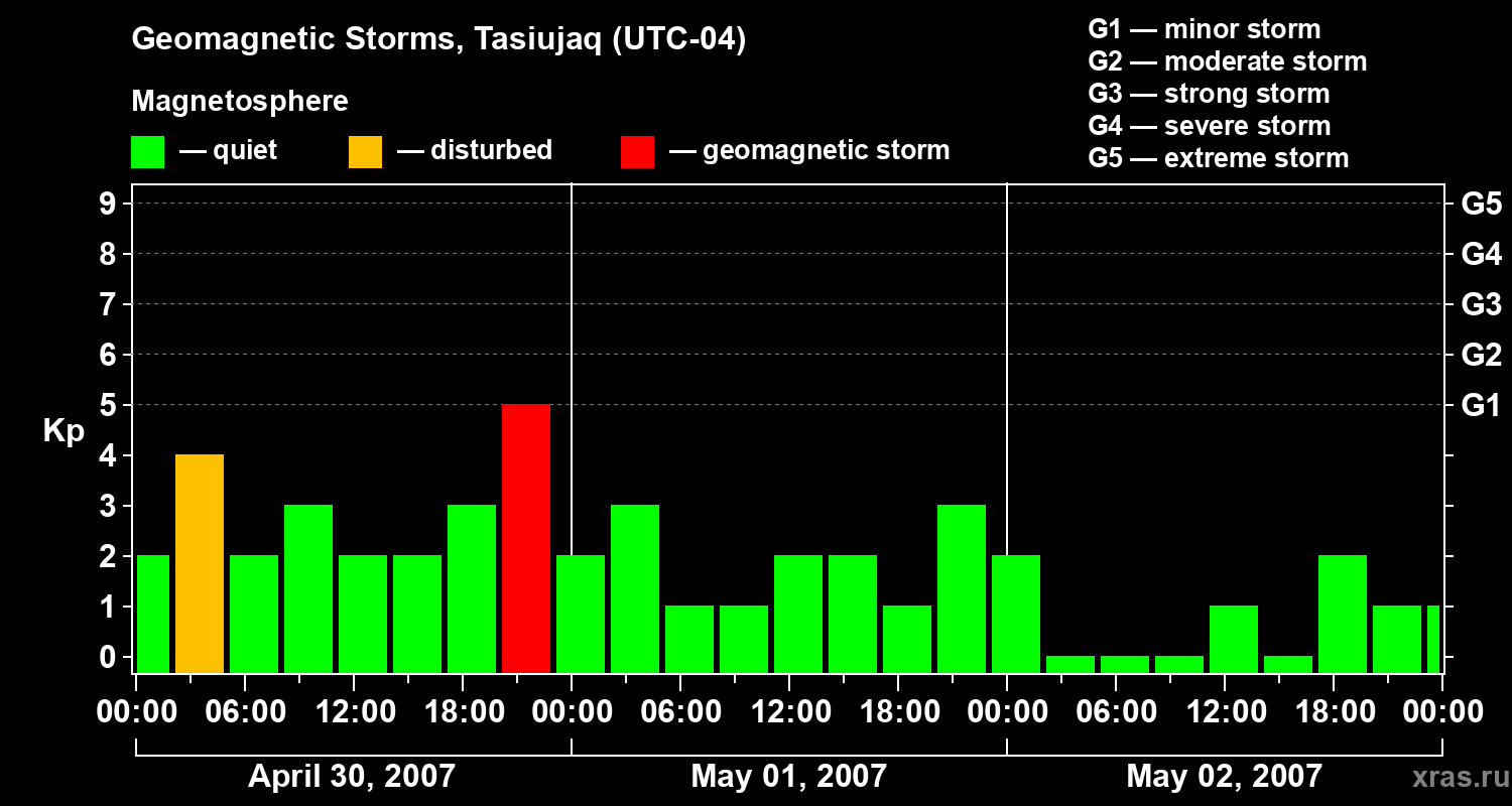 Changes in the geomagnetic index Kp