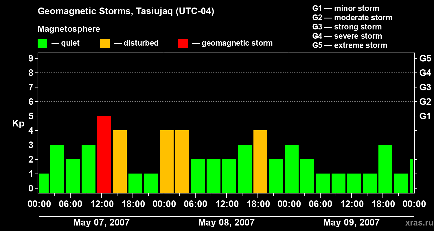 Changes in the geomagnetic index Kp