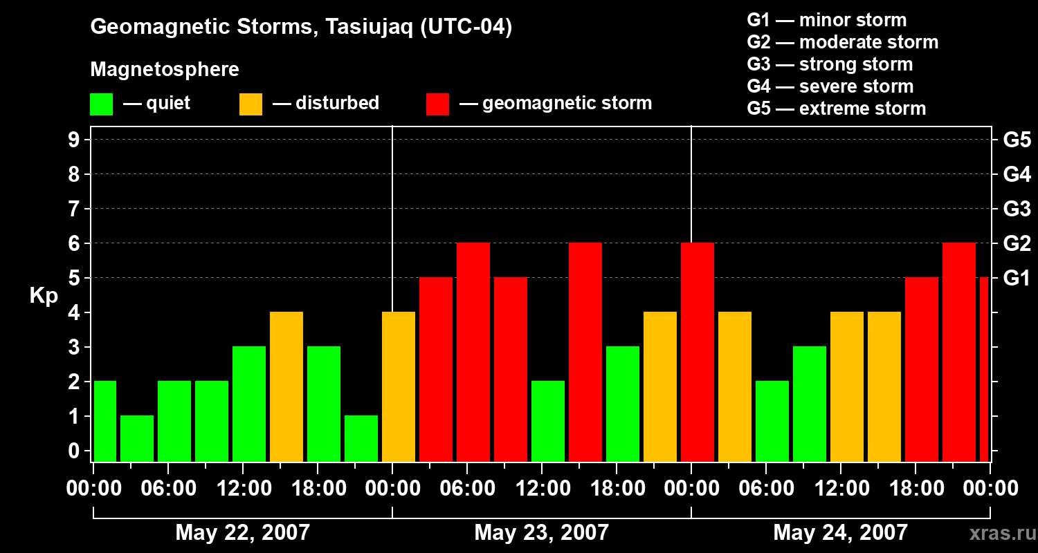 Changes in the geomagnetic index Kp
