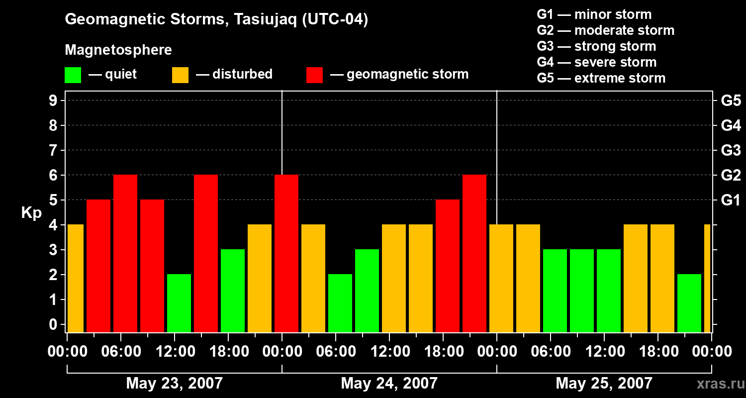 Changes in the geomagnetic index Kp