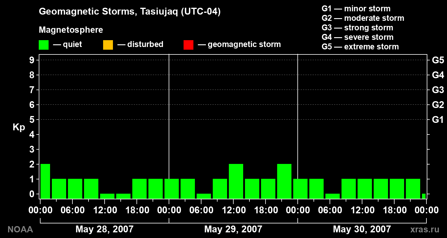 Geomagnetic index Kp for 3 days