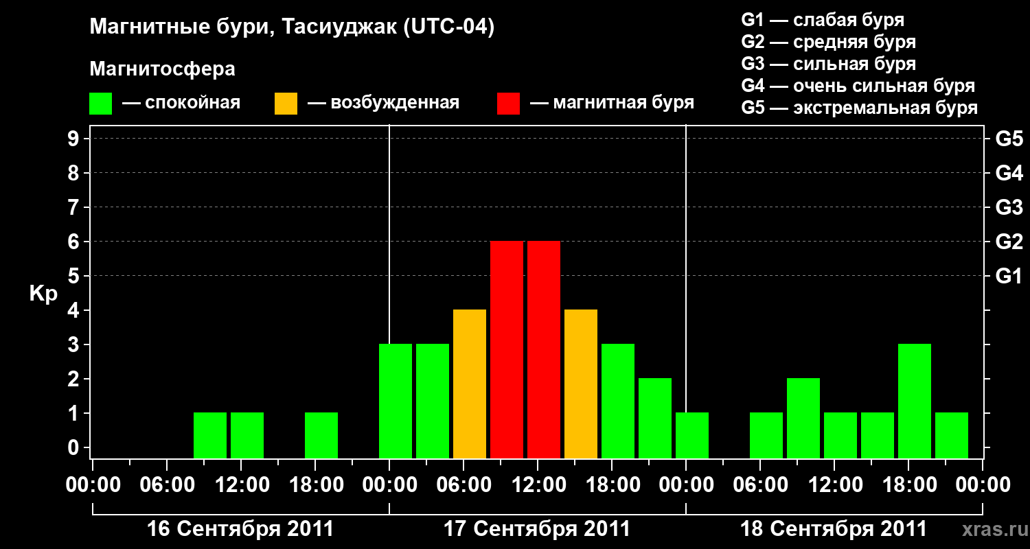 Изменения геомагнитного индекса Kp