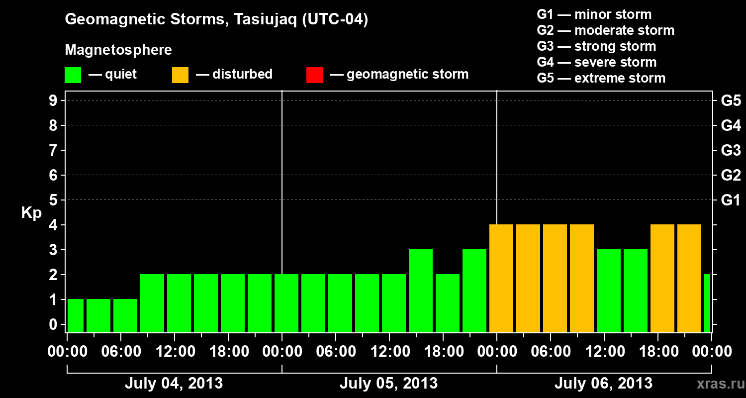 Changes in the geomagnetic index Kp