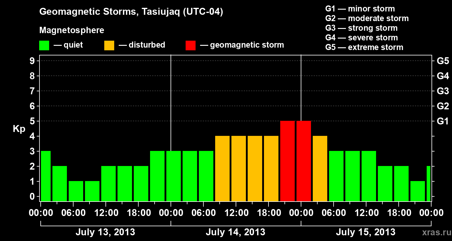 Changes in the geomagnetic index Kp