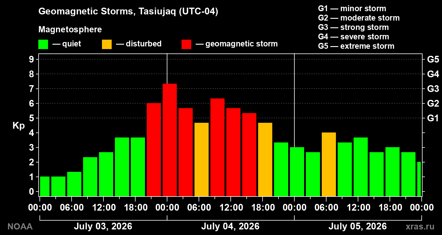 Geomagnetic index Kp for 3 days