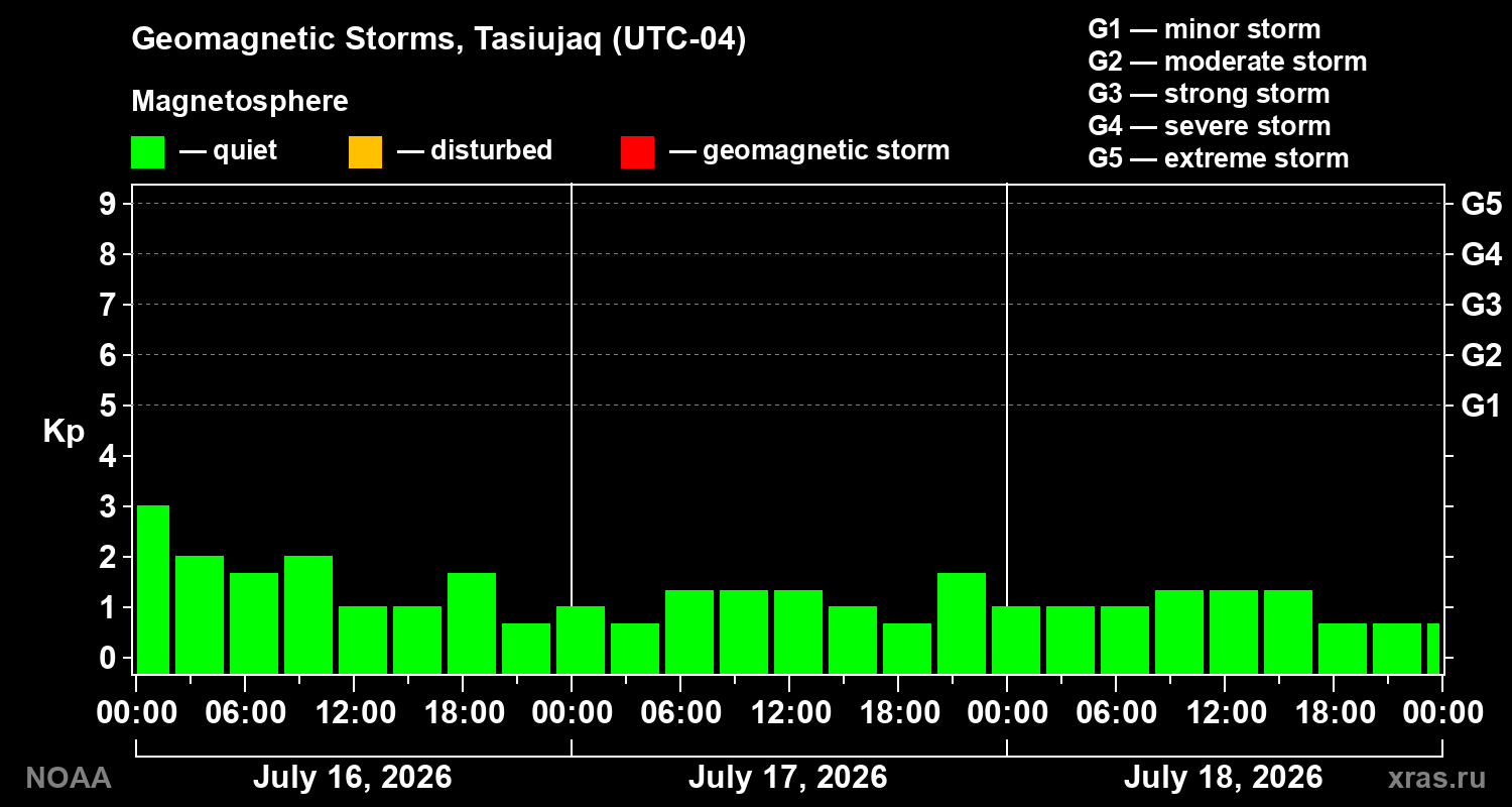 Geomagnetic index Kp for 3 days