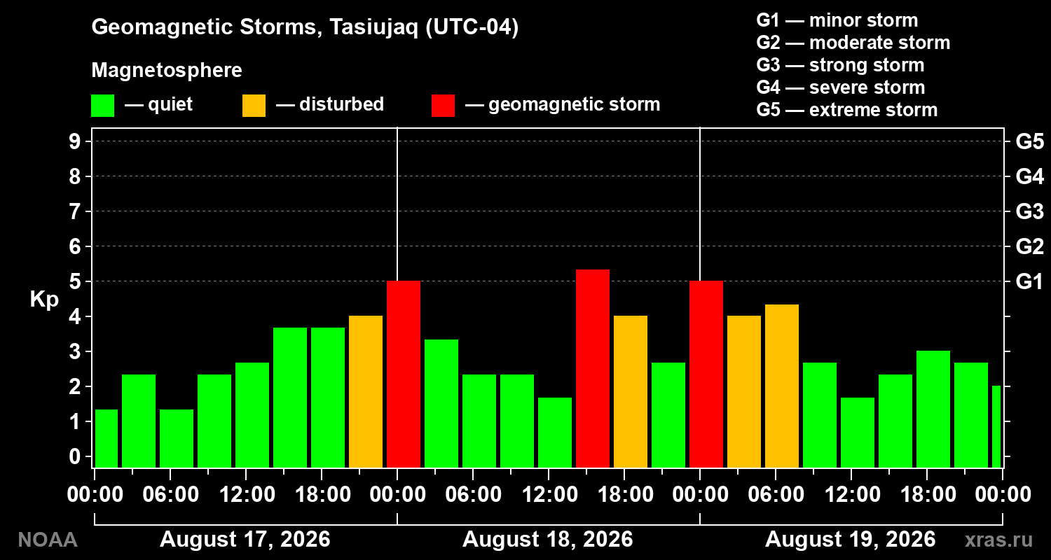 Geomagnetic index Kp for 3 days