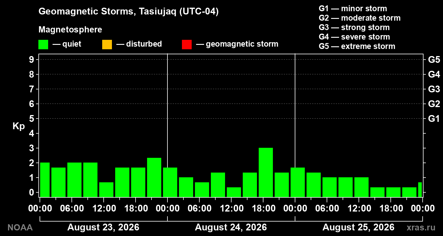 Geomagnetic index Kp for 3 days