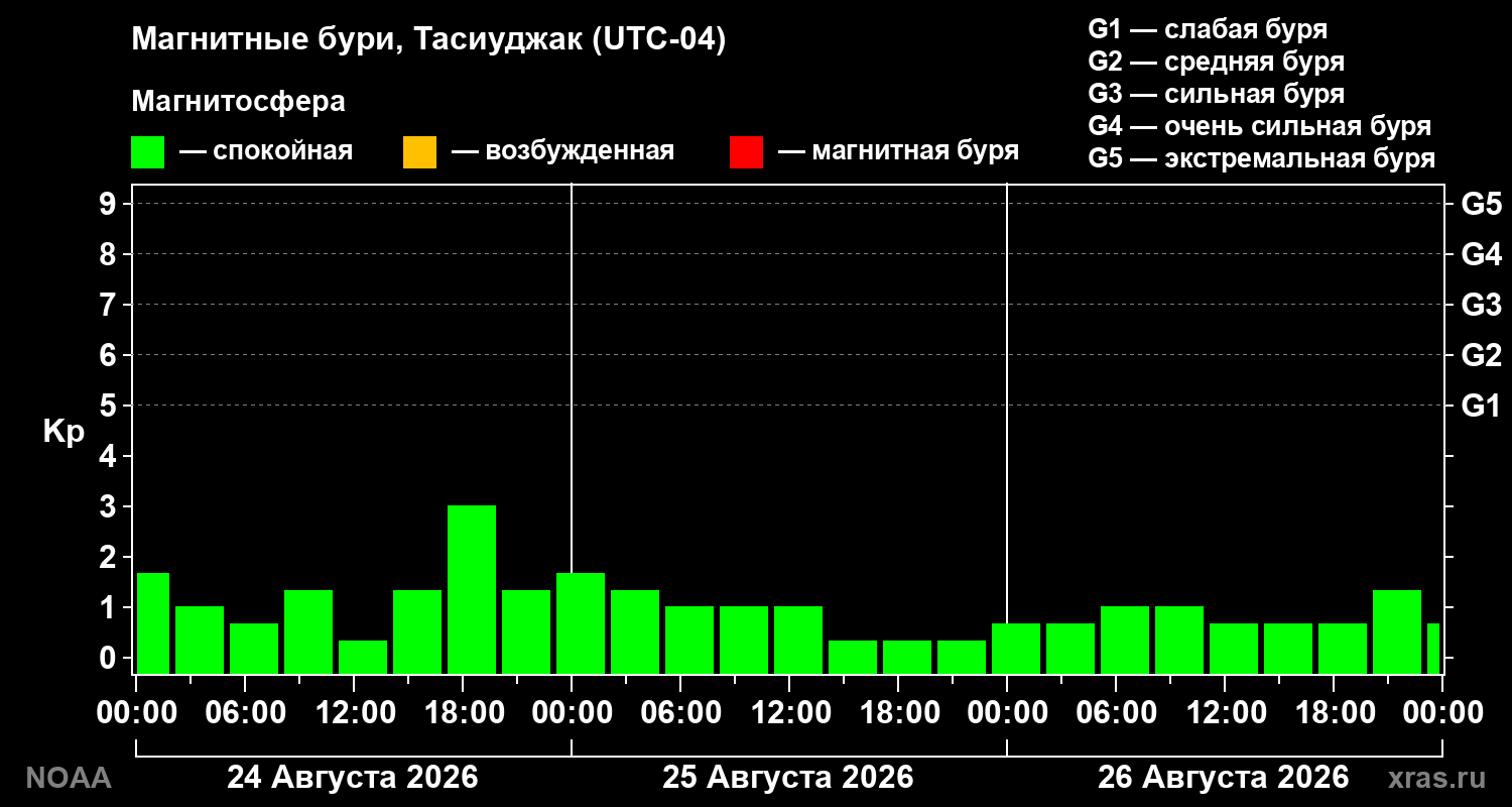 Геомагнитный индекс Kp за 3 суток