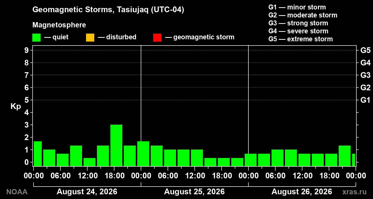 Geomagnetic index Kp for 3 days