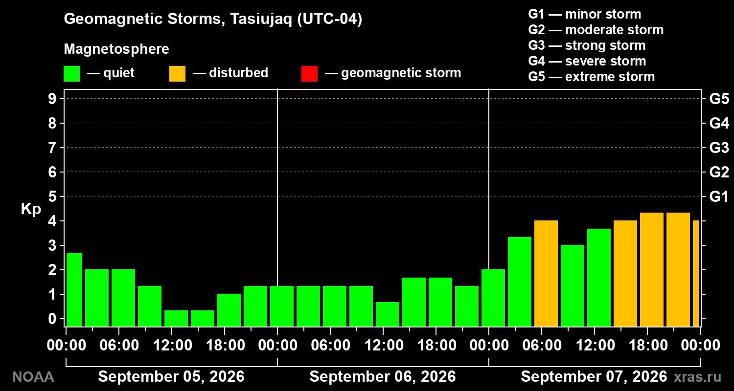 Geomagnetic index Kp for 3 days