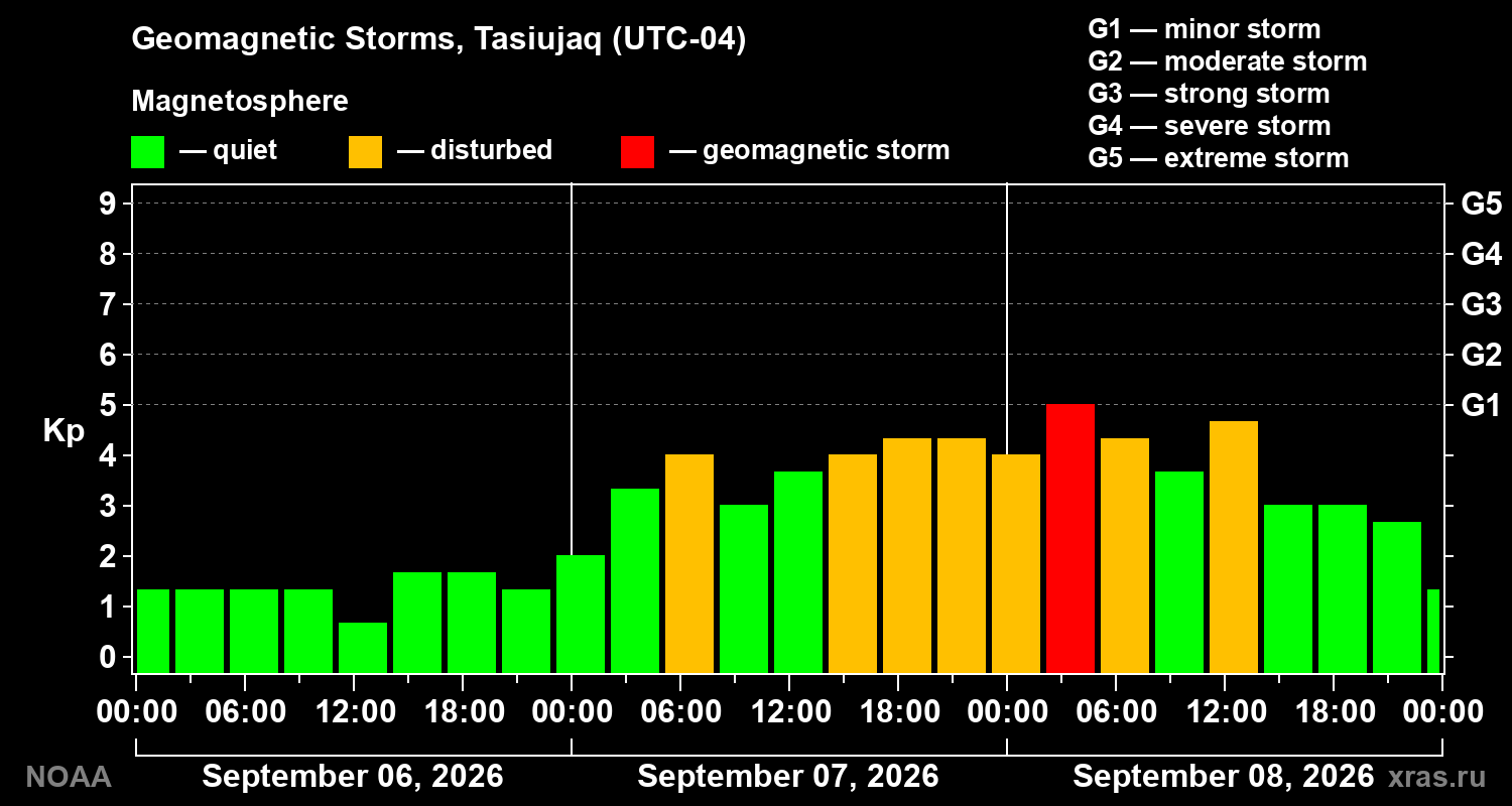 Geomagnetic index Kp for 3 days