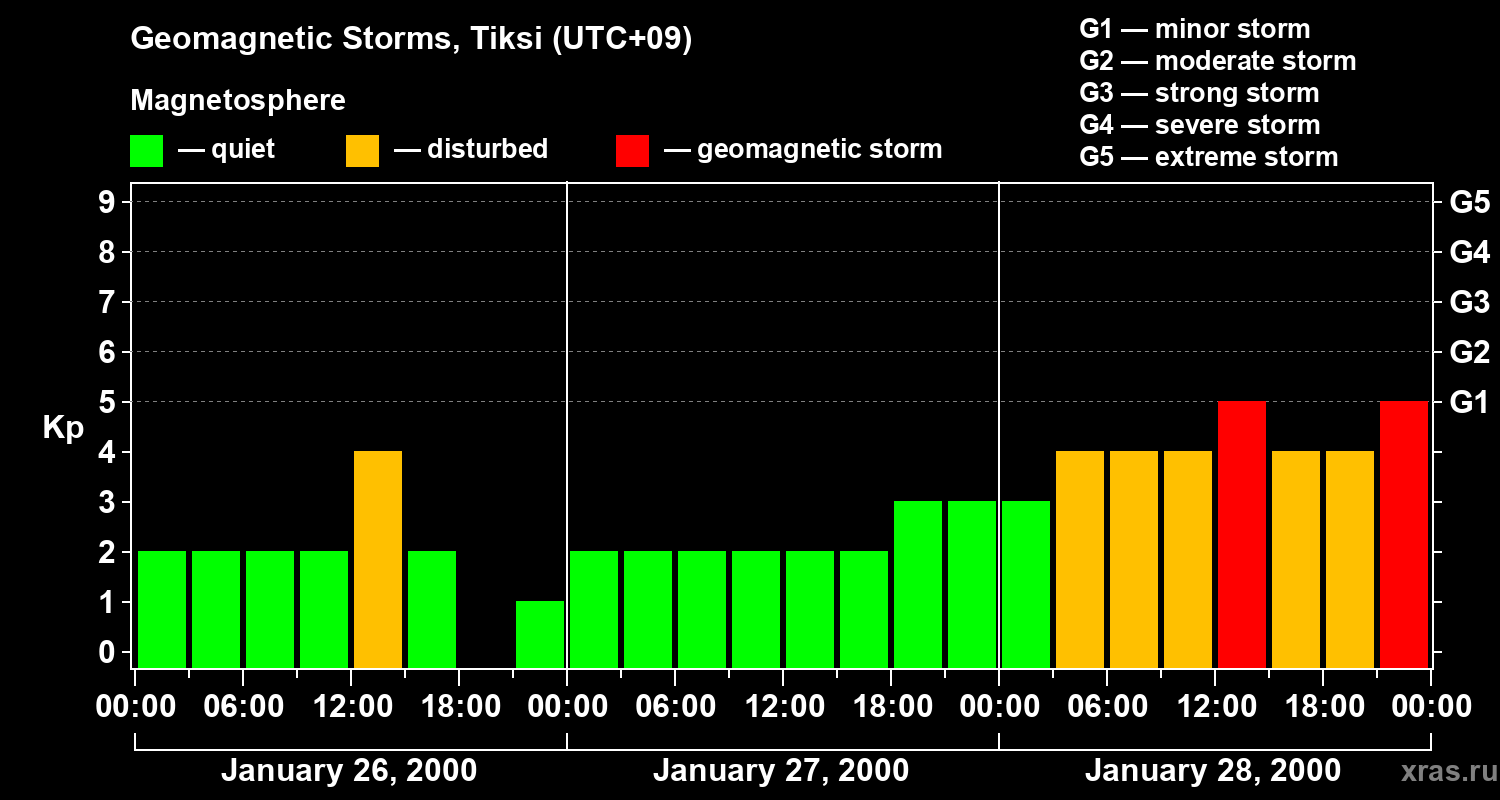 Changes in the geomagnetic index Kp