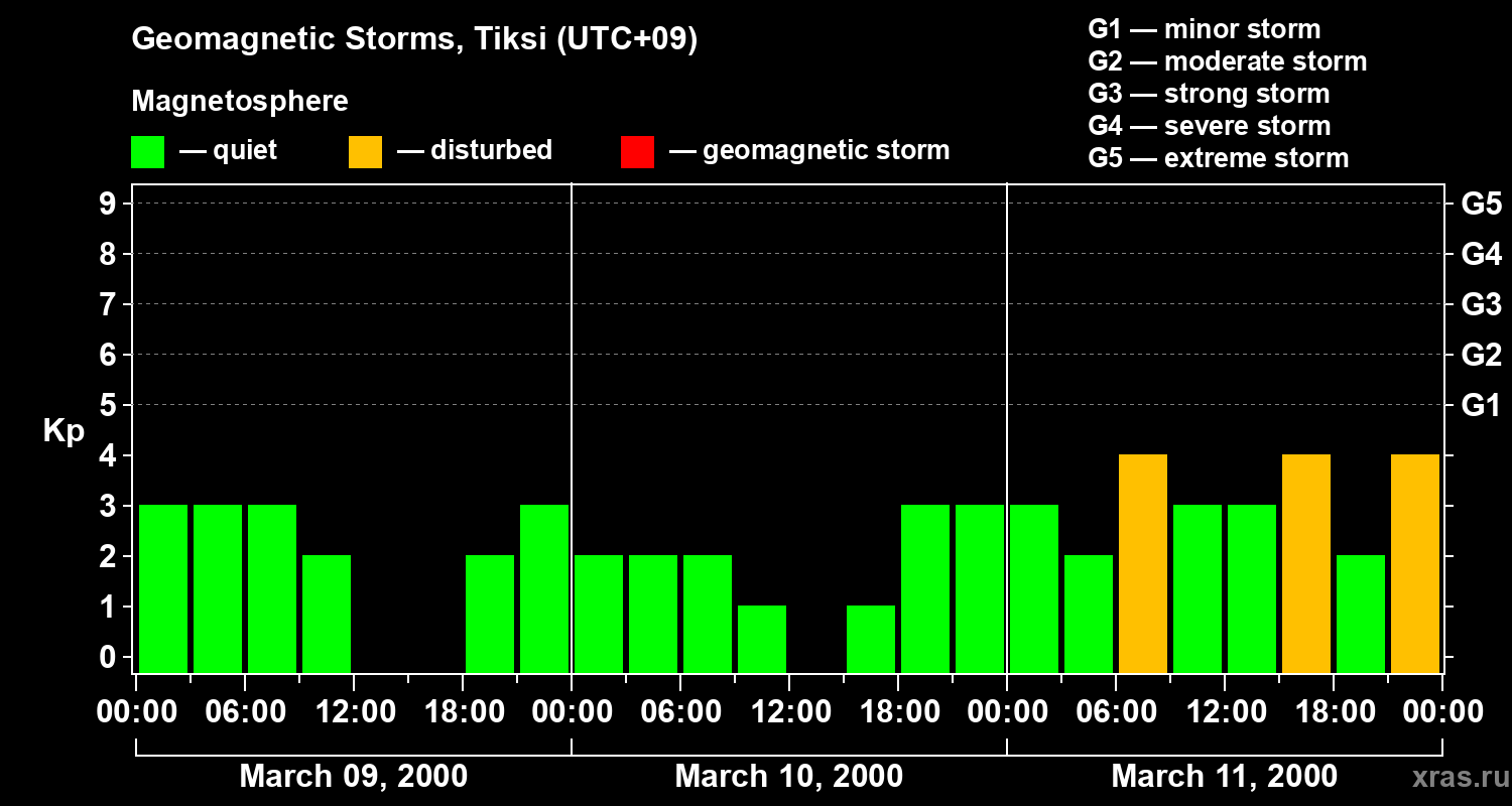 Changes in the geomagnetic index Kp