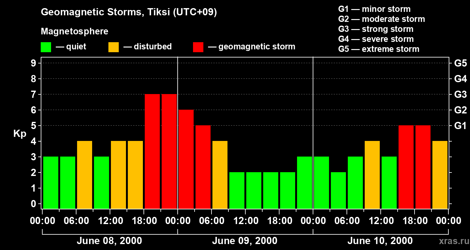 Changes in the geomagnetic index Kp