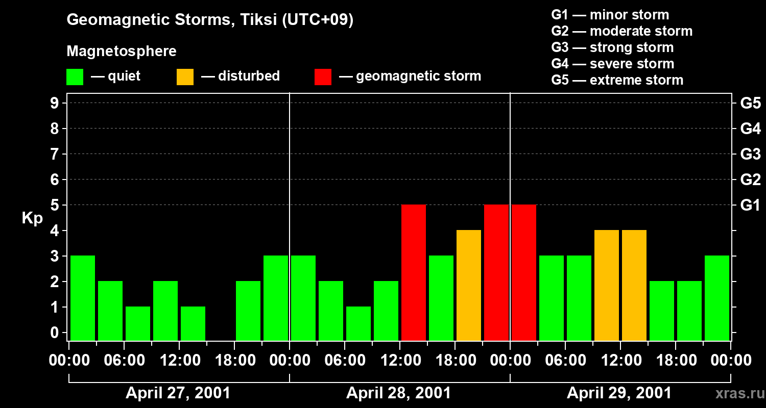 Changes in the geomagnetic index Kp