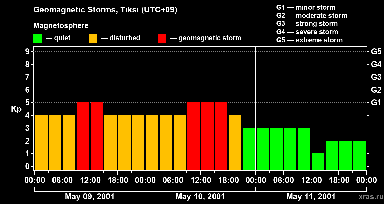 Changes in the geomagnetic index Kp