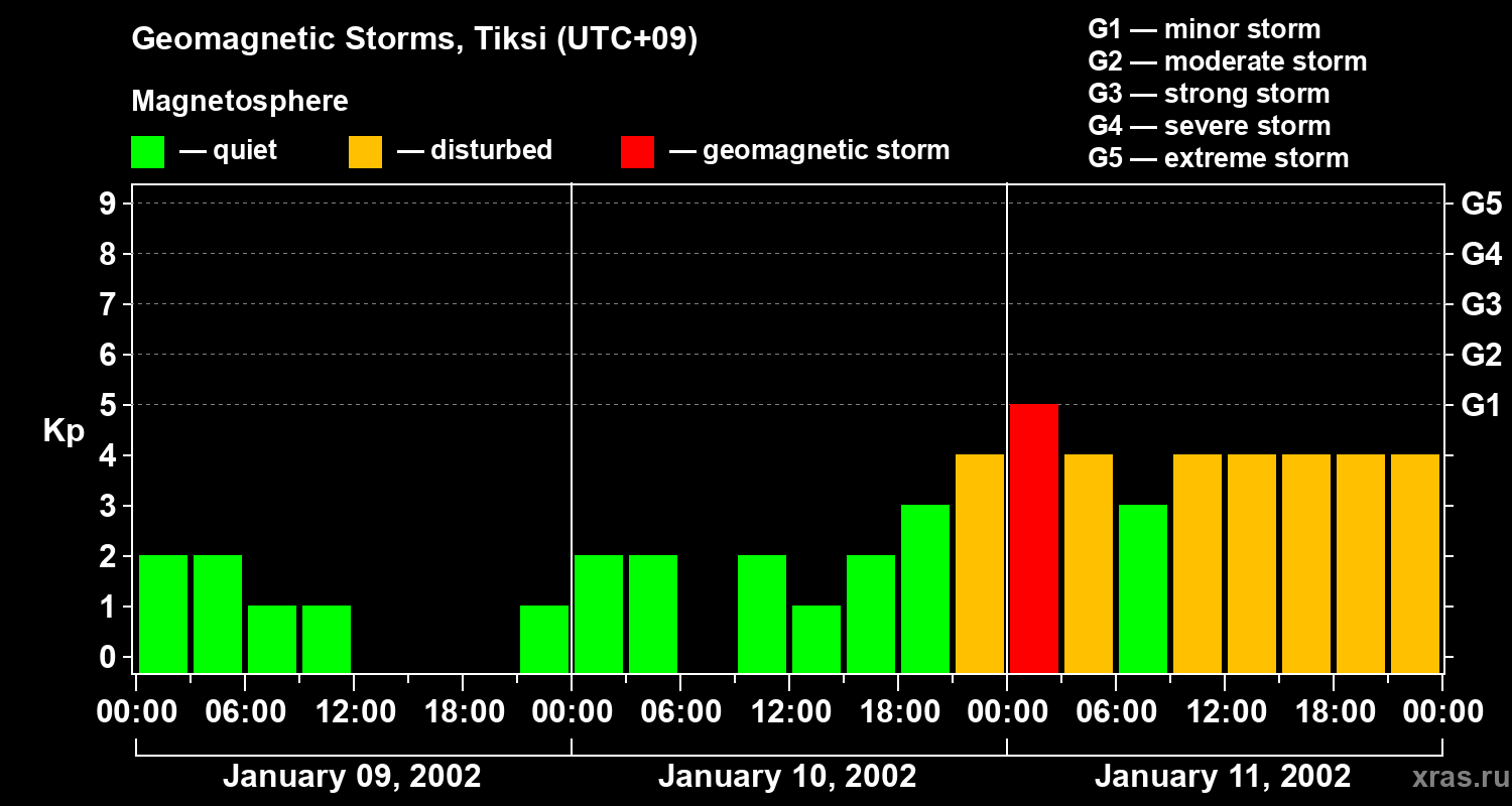 Changes in the geomagnetic index Kp