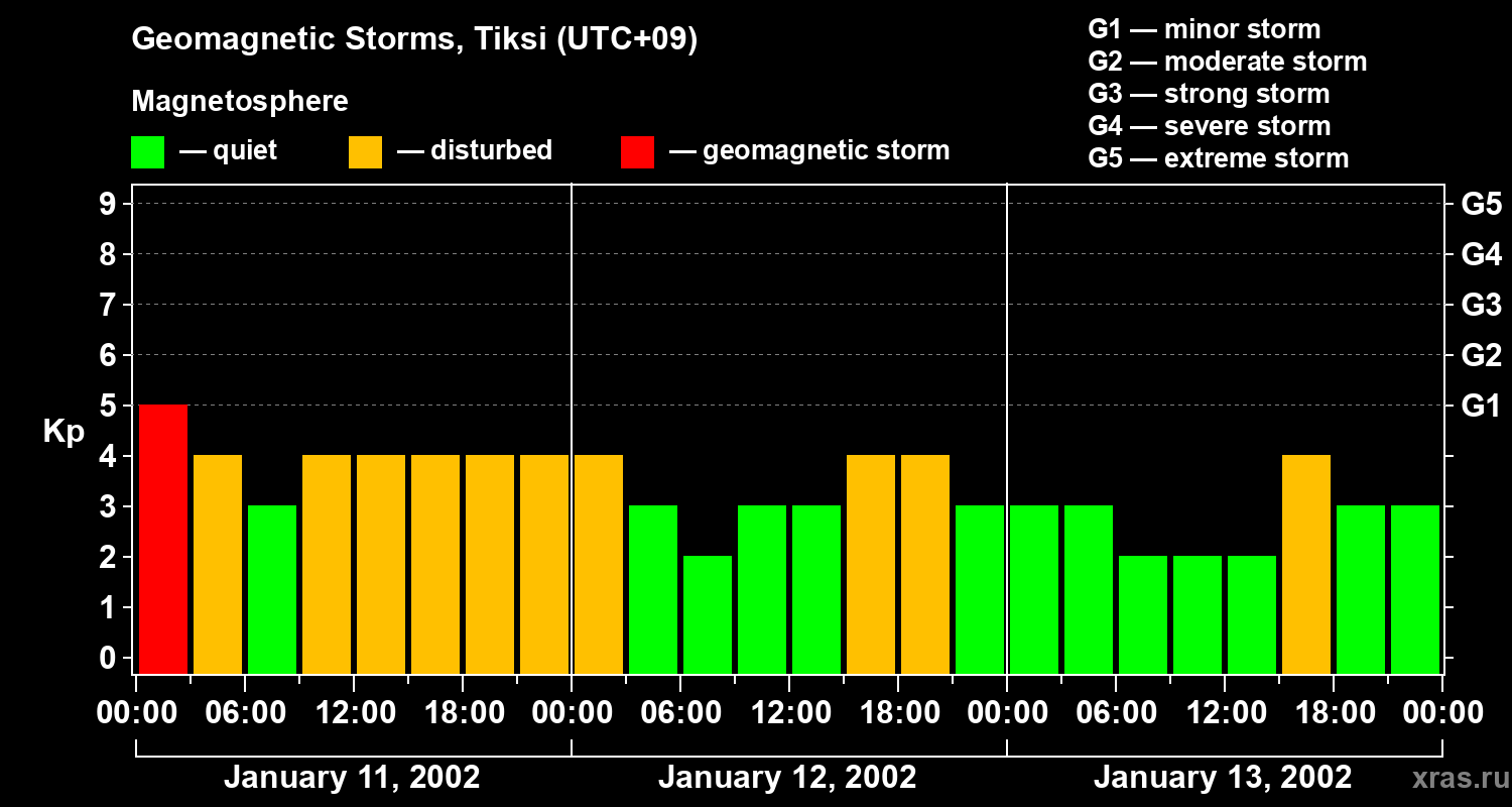 Changes in the geomagnetic index Kp